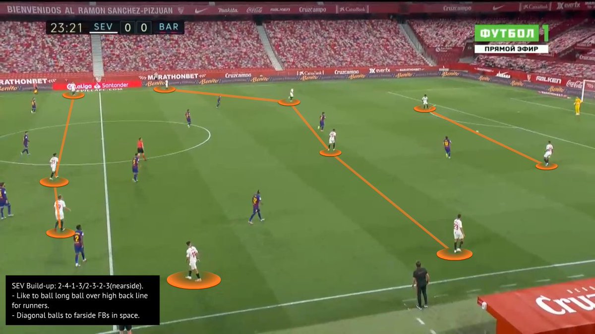  #SEV build-up in a 2-4-1-3 that can change to 3-3-1-3 press near side triggers.-Depend on shifting the ball either short or long balls - no ground pass.-If there’s no press, play out (from back) in their normal 2-4-1-3.