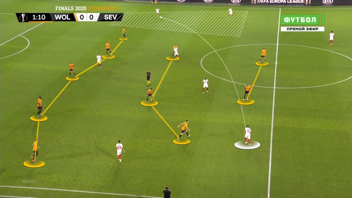  #SEV vs.  #Wolves - In possession: 2-3-5/3-2-5 - Ball progressor & deep line playmaker (Ever Banega) shifts to LCB or LCM (withdrawn) & creates w/ longballs behind the back 5 or shift play w/ diagonals.  #mufc