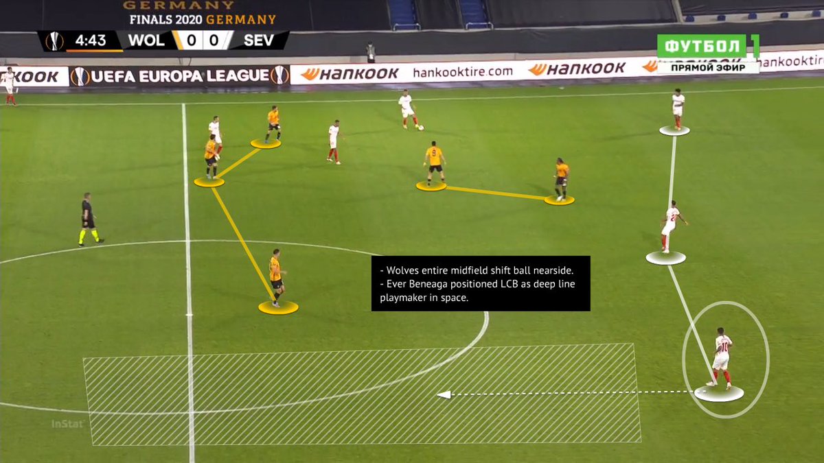  #SEV vs.  #Wolves - In possession: 2-3-5/3-2-5 - Ball progressor & deep line playmaker (Ever Banega) shifts to LCB or LCM (withdrawn) & creates w/ longballs behind the back 5 or shift play w/ diagonals.  #mufc