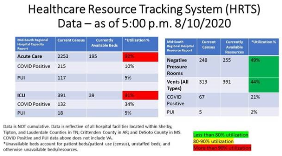 I should mention that, w/case data inaccurate bc of testing, hospitalization becomes more important.And over the past wk, we'vd moved from yellow to red. There are 52 fewer acute care beds & 6 fewer ICU beds available. And there are 14 more confirmed covid cases in ICU.24/