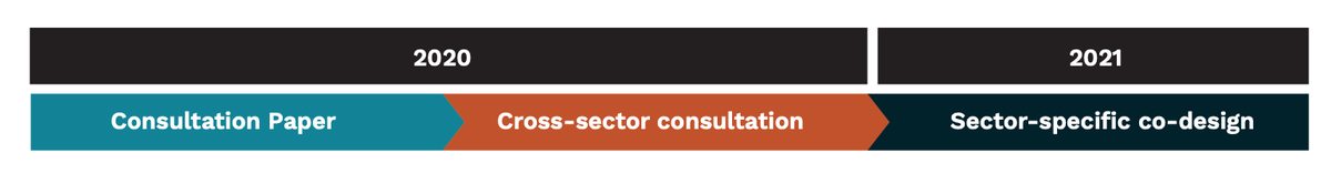 And the rest is just to say that submissions close on 16 Sep, and then there’s a timeline — which conveniently leaves out the legislative timetable. But then we don’t do Parliament these days.