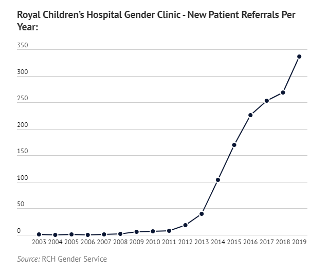 Dr Pang's 2018 projections missed the mark. At RCH, referrals were still rising in 2019: 336 more patients, 1,767% up since 2012. At the UK GIDS clinic, new referrals appear to have peaked in 2018-19 (treatment trends outside big public clinics are unclear).