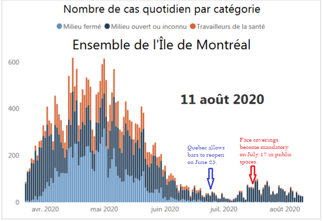 3) In the chart below, one can clearly observe the  #COVID19 resurgence in the metropolis shortly after Quebec’s misguided decision to reopen bars and send the wrong message to people that it was okay to drink alcohol in groups, leading to house parties. See the blue arrow below.