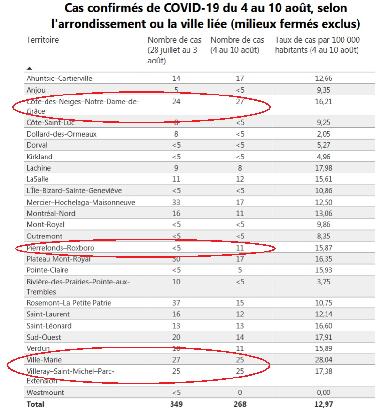 8) The chart below by the Montreal public health department reveals  #COVID19 community transmission has inched up in densely populated Côte-des-Neiges, home to many public schools. (A more detailed analysis reveals that transmission dipped a bit in adjoining Notre-Dame-de-Grâce.)