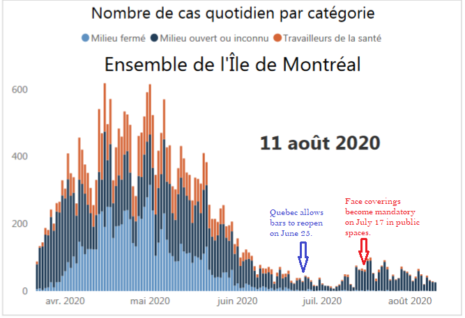 4) On July 17, Quebec made face coverings compulsory in public spaces, following pressure from physicians. The red arrow below shows that cases started declining shortly afterward. But the masks are not enough. Community transmission is continuing.