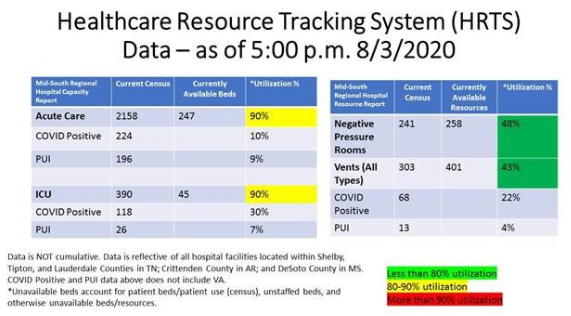 I should mention that, w/case data inaccurate bc of testing, hospitalization becomes more important.And over the past wk, we'vd moved from yellow to red. There are 52 fewer acute care beds & 6 fewer ICU beds available. And there are 14 more confirmed covid cases in ICU.24/