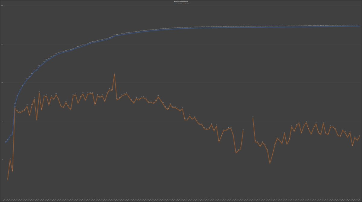 5) On Wednesday, Montreal posted 40 new  #COVID19 cases, up from 32 the day before, according to the chart below. By comparison, the whole province of British Columbia recorded 46 cases in a trend that compelled the government to delay the reopening of schools until Sept. 10.