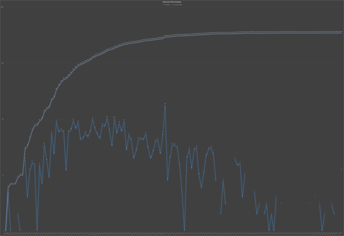 11) Meanwhile, Montreal added 12  #COVID fatalities Wednesday, raising its death toll to 3,462. Ten of the deaths occurred at the Place Kensington residence last spring but were added only this week. Authorities incorrectly categorized those deaths Tuesday as active cases.
