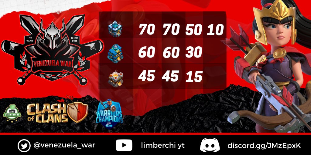 Seguimos reclutando, sobre todo TH13-12.
Discord: discord.gg/JMzEpxK