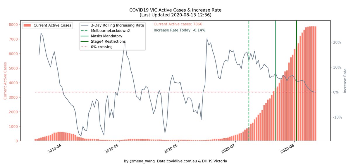 mena_wang's tweet photo. 2020-08-13 #COVID19VIC #DailyUpdate in #dataviz 

Trend in #ActiveCases &amp; #IncreaseRate 

#ActiveCases continue to go down ⬇️

#RollingIncreaseRate has been on a downward trend since #MelbourneLockdown2, finally passed the zero crossing today 🤞

#WeCanDoIt https://t.co/PaNRjN0myf