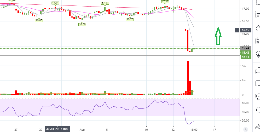 FunTechalyst's tweet photo. $AGL  Hourly...
It was way overdone... https://t.co/fmbKu6RKAy