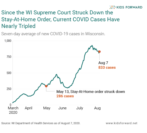 Here& #39;s what has happened since the Wisconsin Supreme Court struck down the Department of Health Services& #39; safer-at-home order on May 13. Thread. * The seven-day average of new covid cases in WI has nearly tripled, from 286 to 833 cases.