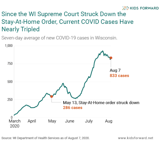 Here's what has happened since the Wisconsin Supreme Court struck down the Department of Health Services' safer-at-home order on May 13. Thread. * The seven-day average of new covid cases in WI has nearly tripled, from 286 to 833 cases.