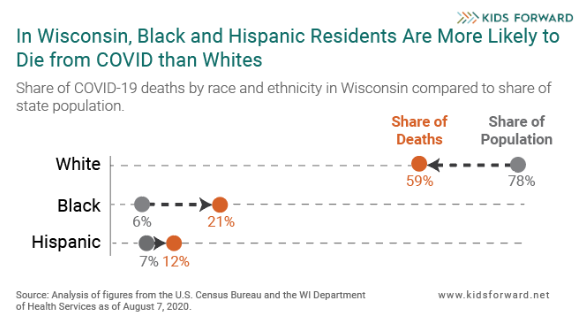 Might the total lack of action on the part of the legislature have anything to do with the fact that Black and Hispanic residents of Wisconsin are far more endangered by covid than White residents?