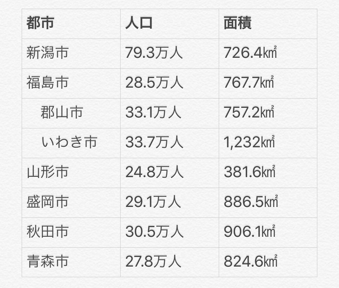 ノザ Twitterissa 青森県弘前に4年 岩手県盛岡に4年 北東北に8年住んで感じたが 東北人特に北東北民には新潟市は仙台以外の東北県庁所在地と同じくらいの街だと思ってる人が多いので それは違うと主張しておきたい