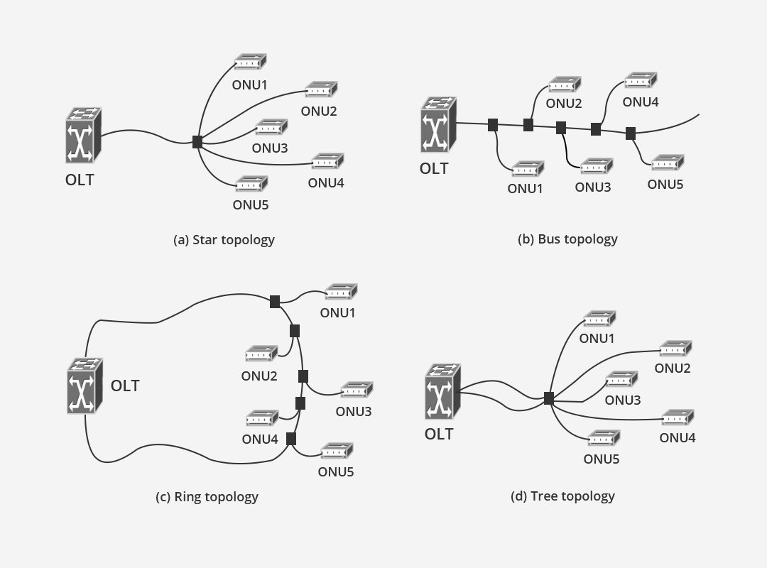 SoptoTechnology's tweet photo. System structure and 4 topological structures of passive optical network (PON): star topology, bus topology, ring topology, and tree topology. #fttx #olt #onu #fibersolution
https://t.co/8APwl4j6e5 https://t.co/nrPaEtJxxP