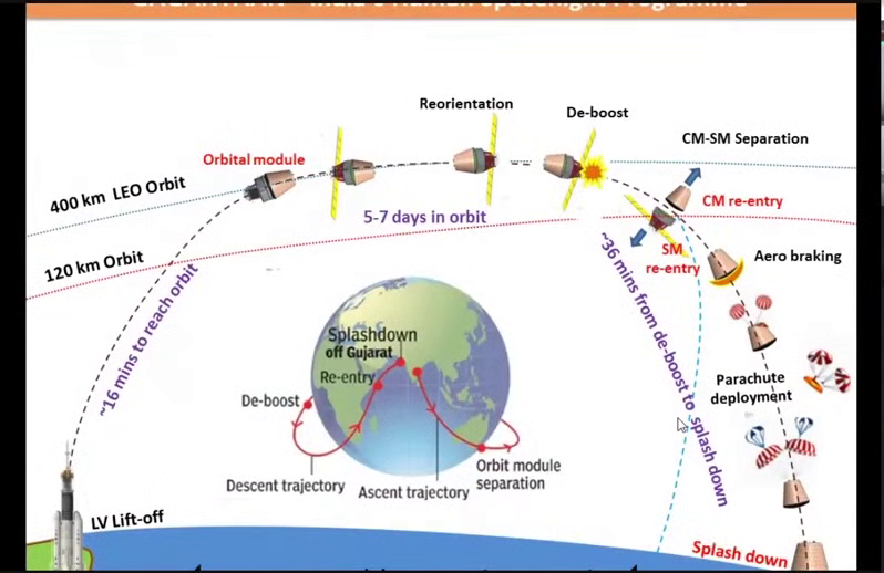 Some interesting slides from a presentation last month by Dr. S. Somanath, Director of VSSC, regarding future of ISRO. Starting off with some slides of the Human Space-Flight mission Gaganyaan - (thread )
