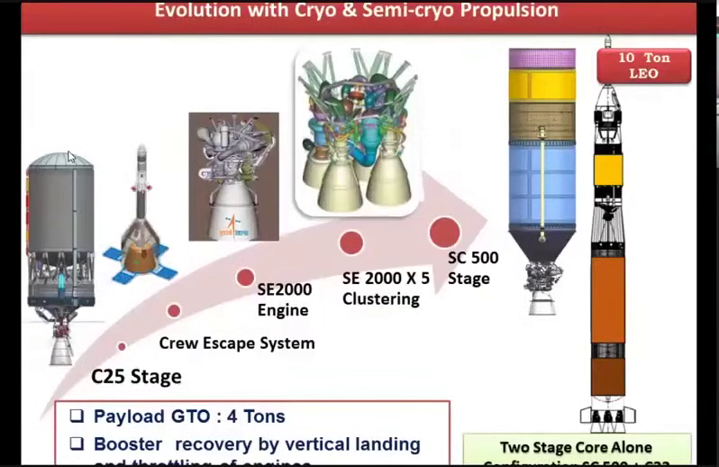 Semi-Cryogenic engine and its SC500 stage (left-most in last pic):