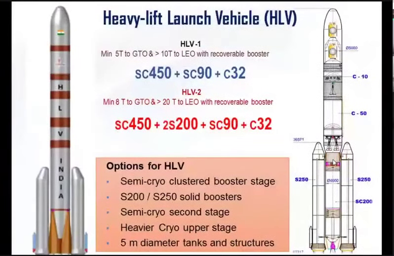 Heavy Launch Vehicle (HLV) concept: