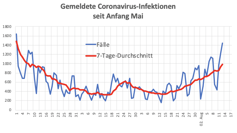 OlafGersemann's tweet photo. 😳 1445 Neuinfektionen! 😳

Die Zahl der dem RKI gemeldeten #Coronavirus-Infektionen in 🇩🇪 lag gestern mit 1445 auf dem höchsten Niveau seit dem 1. Mai.

Der 7-Tage-Durchschnitt steigt auf 985.

@welt https://t.co/oofFhM8KFY