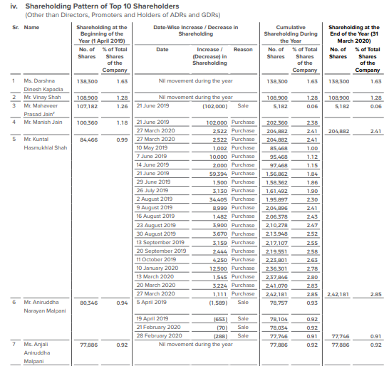 3/ Shareholding Details•Promoters hold more than 50% of the company•No MF holdings•Mr. Kuntal Shah holds close to 3%