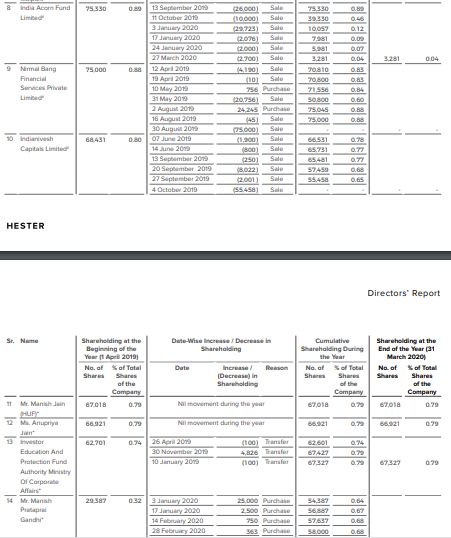 3/ Shareholding Details•Promoters hold more than 50% of the company•No MF holdings•Mr. Kuntal Shah holds close to 3%