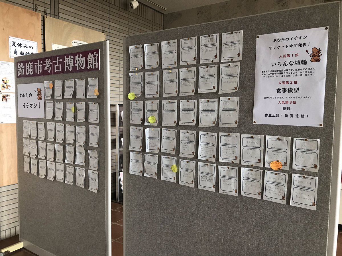 鈴鹿市考古博物館 Pa Twitter 博物館あれこれ 開催中の観覧者アンケート T Co 2iroysgv01 中間発表を掲示しました やはり埴輪の人気は圧倒的 T Co 5ccssjnxqz Twitter