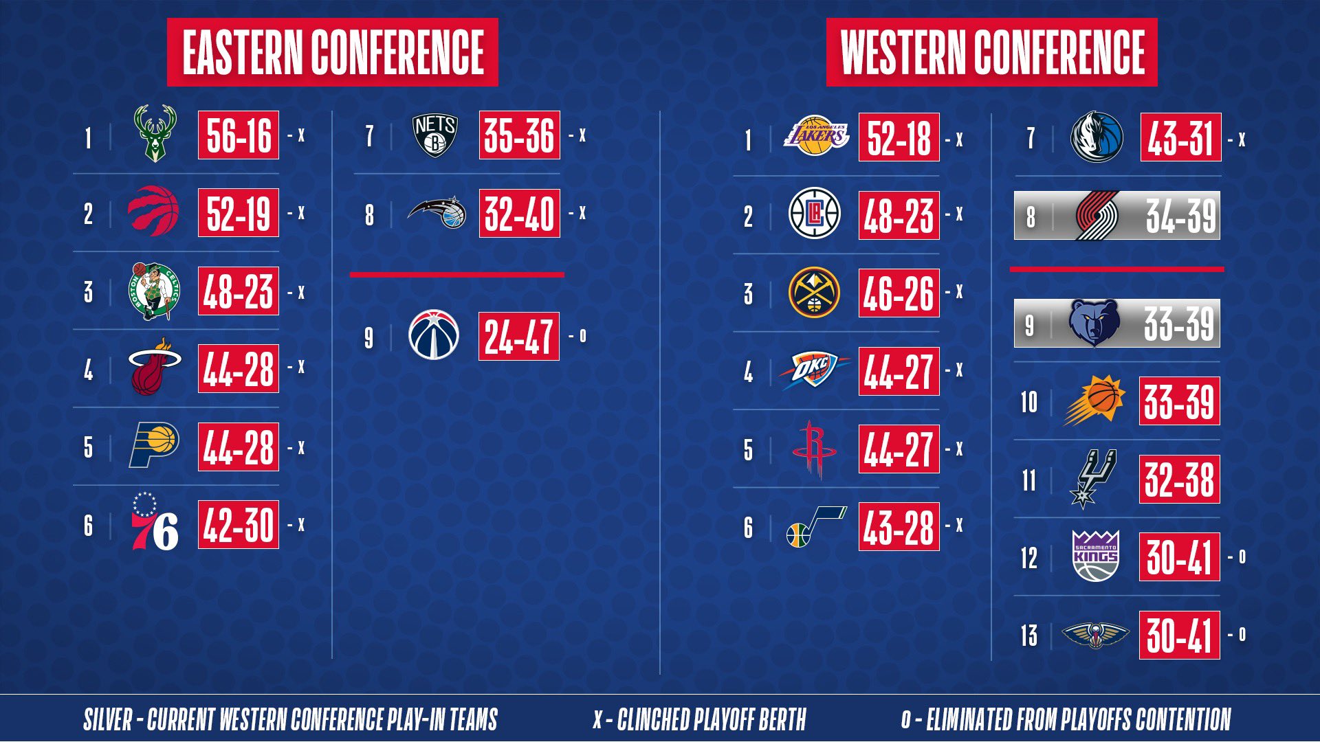 NBA on Twitter "The East is set and the Western Conference PlayIn