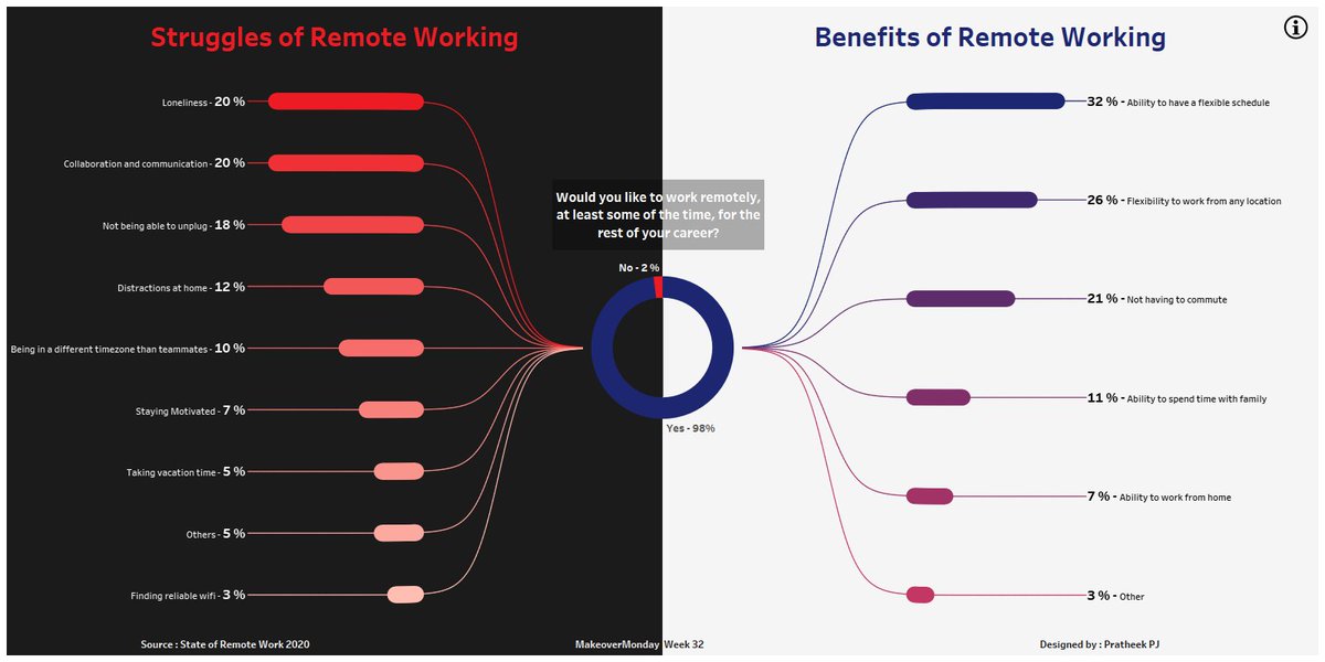 With #MakeoverMonday  #week32 data we look at the struggles and benefits of remote working. Tried out the Dendogram Chart from <a href="/Tableau_Magic/">Tableau Magic</a> 

<a href="/CharlieHTableau/">Charlie Hutcheson</a> <a href="/TriMyData/">Eva Murray | @evamurray@mastodon.social</a> <a href="/tableaupublic/">Tableau Public</a> #dataviz 

Link to Viz : tabsoft.co/2Fhd6ap
