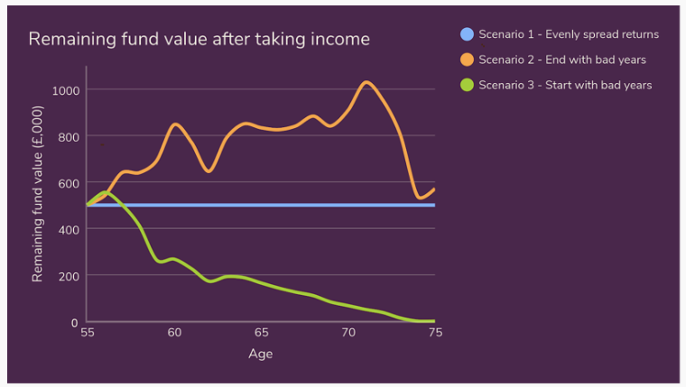 OptimumPensions's tweet photo. What is sequencing risk and why should it matter to retirees?
@evalueuk explains what it is and why it is important to factor in into retirement income plans. https://t.co/lF40jtFFKS
#Superannuation #SequencingRisk #LongevityRisk #RedesigningRetirement #RealLifetimePension https://t.co/5luKy31OZt