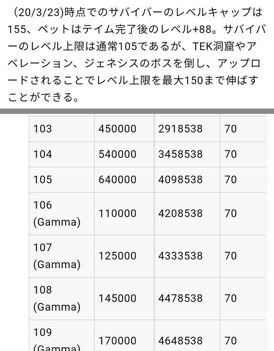 Evileyes T Co Y1yowloynq サバイバー のレベル上限は通常105であるが Tek洞窟やアベレーション ジェネシスのボスを倒し アップロードされることでレベル上限を最大150まで伸ばすことができる なるほど この辺のくだりですね 時間と努力