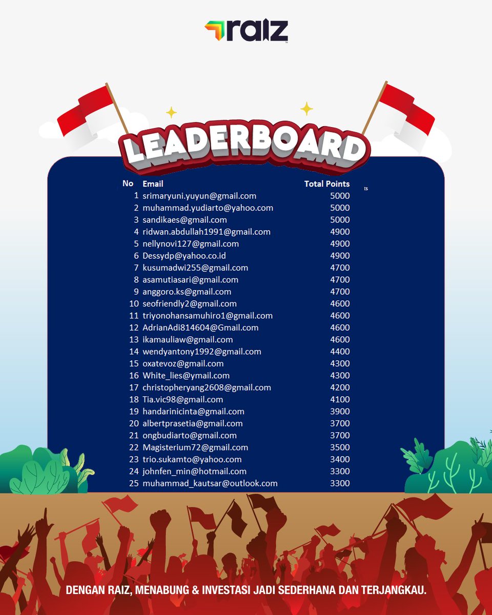 Raizinvestid's tweet photo. Semua Raizer masih berksempatan untuk meraih points lebih banyak lagi di Misi terakhir LOMERA

Daaannnn....Surprise Raizers! kalian yang sudah sampai di misi Panjat Pinang LOMERA, mendapatkan bonus points, points kalian akan dikalikan 10! 
https://t.co/D8QiwaKUmx https://t.co/7AdGaGt6Tx