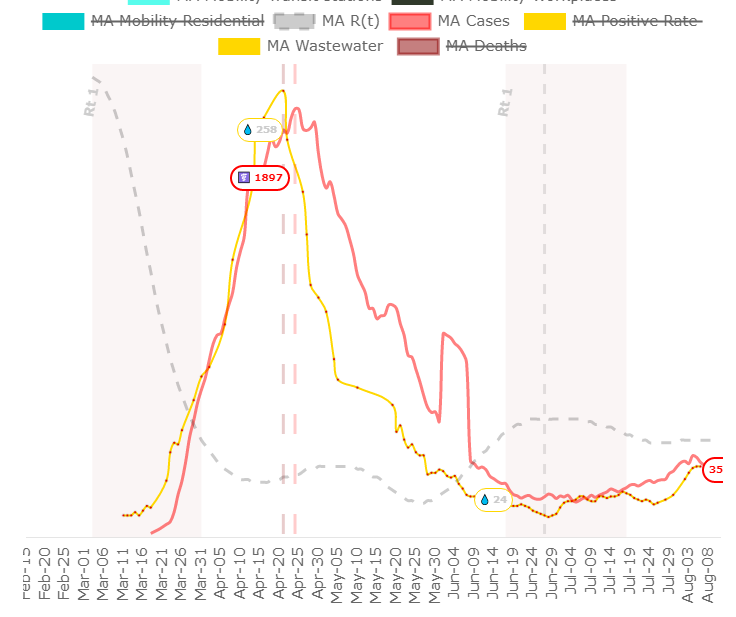 Added RNA levels in Massachusetts wastewater.. very close correlation with cases. Since there are so many trendlines that I anyway need to make an interface that lets dashboard viewers toggle data sets, it opens up the opportunity to add further arbitrary data, like this in MA.