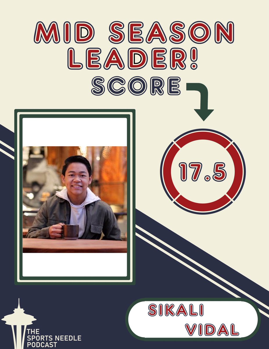 SportsNeedle's tweet photo. Our mid season game show leader! Who will win the grand prize? 6 more people have a chance. https://t.co/LKO6RG616P