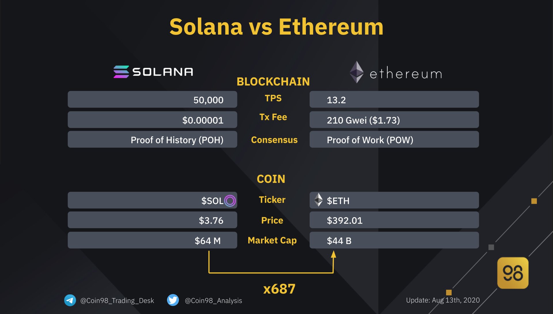 Coin98 Analytics on Twitter:
