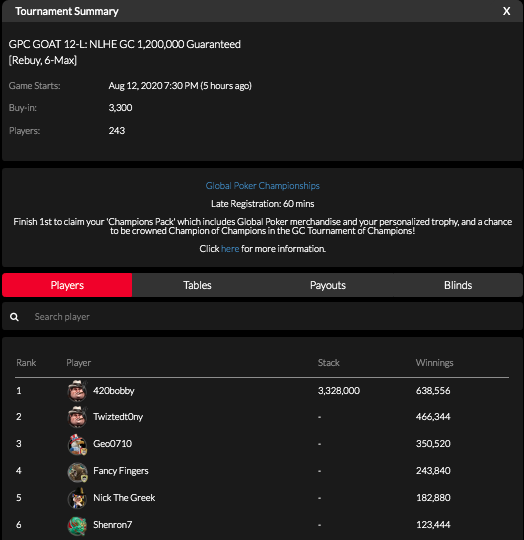 official_glp's tweet photo. THE GOAT II AUGUST 12 NLHE [REBUY, 6-MAX] RESULTS (GOLD COINS) #GPCGOAT #GLOBALPOKER 🐐🏆 https://t.co/0o7lcLhdBK