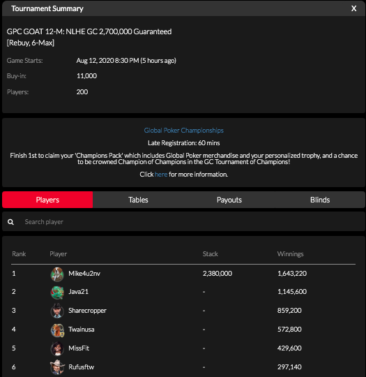 official_glp's tweet photo. THE GOAT II AUGUST 12 NLHE [REBUY, 6-MAX] RESULTS (GOLD COINS) #GPCGOAT #GLOBALPOKER 🐐🏆 https://t.co/0o7lcLhdBK