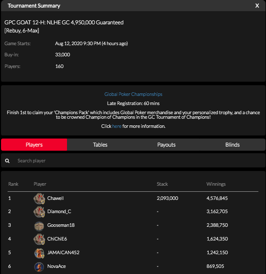 official_glp's tweet photo. THE GOAT II AUGUST 12 NLHE [REBUY, 6-MAX] RESULTS (GOLD COINS) #GPCGOAT #GLOBALPOKER 🐐🏆 https://t.co/0o7lcLhdBK
