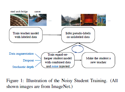 Websystemer's tweet image. The Next Big Thing in Image Classification: Self-training with Noisy Student for improving… - websystemer.no/the-next-big-t…

 #dropoutregularization #google #imageclassification #machinelearning #research