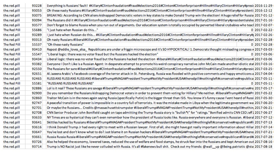 Instead the IRA used derision & disparagement in content targeting Right leaning pages to create & amplify the narrative that the whole investigation was nonsense.- That Comey/Mueller were corrupt- That the RUS stories was a "conspiracy theory" pushed by liberal crybabies(62)