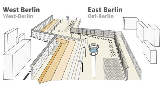 Temporary barriers put hastily in place were vastly expanded in the coming years. The Berlin Wall soon became Walls (5)