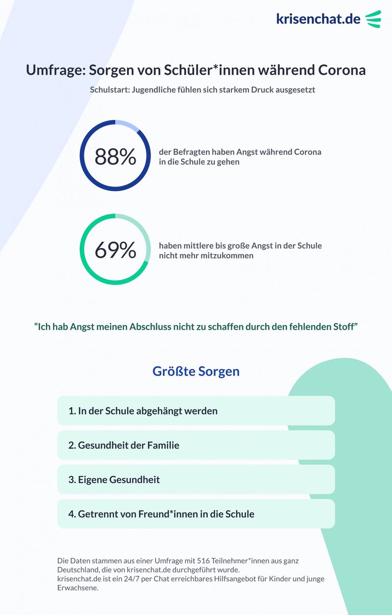 Wir haben Schüler*innen gefragt, was ihnen beim #Corona-#Schulstart Angst macht- das sind die Ergebnisse: krisenchat.de/de/ratgeber/sc… #lautloslaut