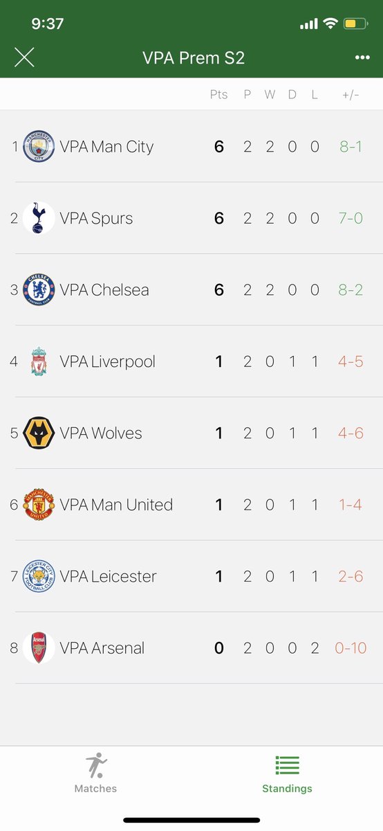 TheOfficialVPA's tweet photo. **TABLES**

Here are your main league tables after GD1 https://t.co/ymxqAjkeIF