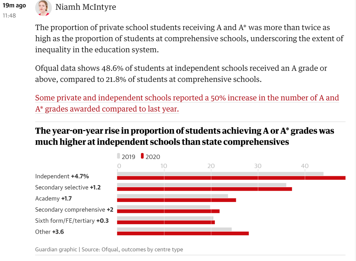 dianajbeech's tweet photo. Shocking stats: 48.6% of students at independent schools received an A grade or above compared to 21.8% of students at comprehensive schools. Some private &amp; independent schools reported a 50% increase in the number of A &amp; A* grades awarded #AlevelResults https://t.co/B01qI4sR72 https://t.co/AmdWAr9VXn