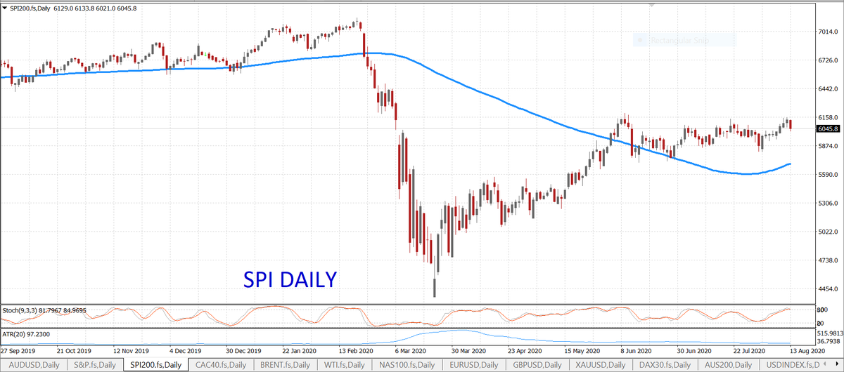 axi_official's tweet image. They rose. They fell. They didn&apos;t recover. The local #stock market eased -0.67% as the reporting season continues. The $SPI held above the 6000 level, closing at 6091 as the #CommServices sector took the biggest hit, down -4.95%.
#Trading #FOREX #XJO
Losses may exceed deposits