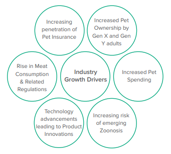 5/Growth Drivers•Increasing penetration of Pet Insurance•Increased Pet Ownership by Gen X & Gen Y adults•Increased Pet Spending•Increasing risk of Emerging Zoonosis•Rise in Meat Consumption & Related Regulations•Product innovation leading to tech advancement