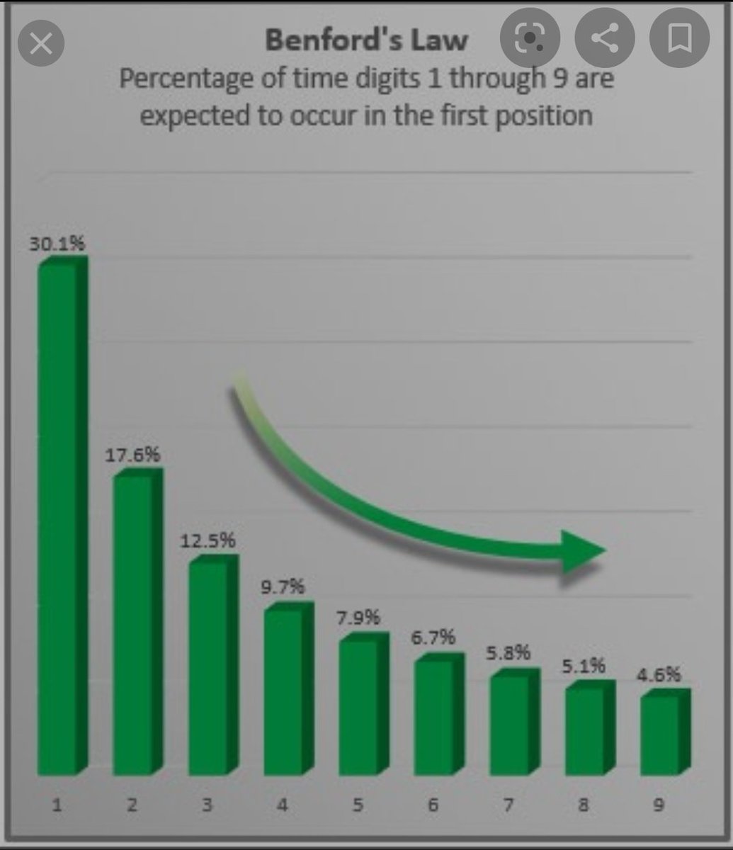 underthe_3's tweet image. If Benford's Law is applied, the # of confirmed cases of CoVid-19 in the US are showing signs of fraud. The world's #s however, are almost spot on. 🤔

#TrumpKillsUSPS 
#AgentsofSheild 
#clocksareoverparty
