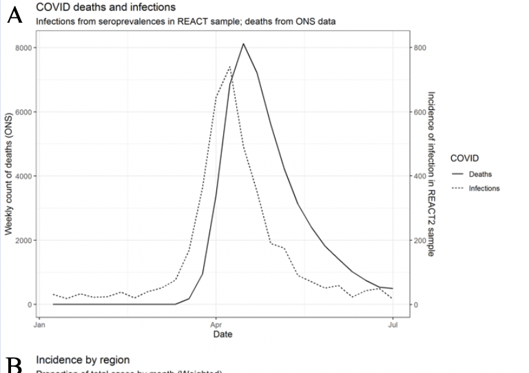 * Among symptomatic cases, the majority (79%) reported symptoms during the peak of the epidemic * chart shows epidemic curve of the 3493 people with antibodies who had symptoms by time of their symptoms (dotted) with COVID deaths in England (solid line) which lags4/6