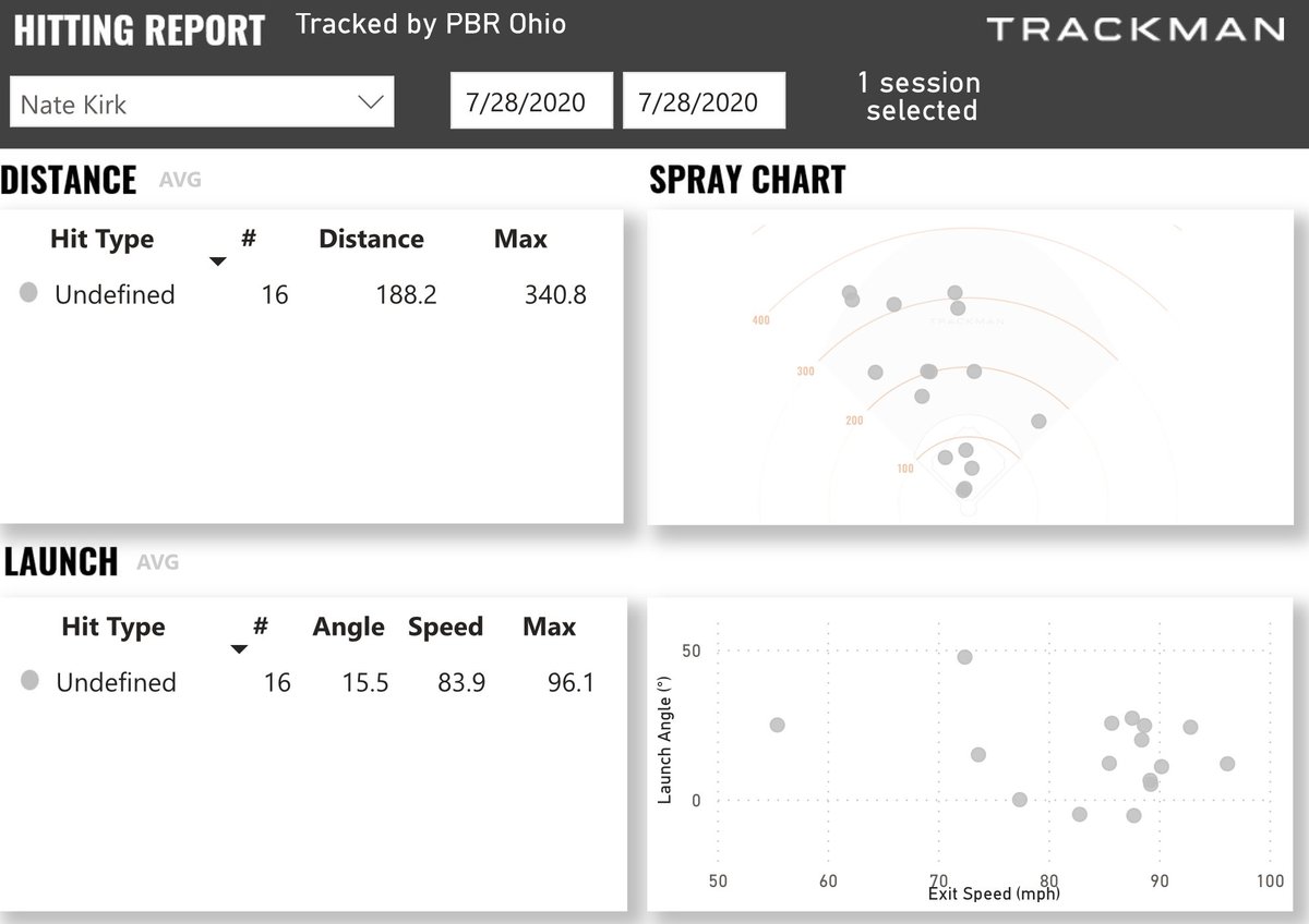 ⚾️Uncommitted 2021 of Dublin Jerome <a href="/natekirk26/">Nate Kirk</a>⚾️

🚨Northern Ohio Unsigned Senior Games Top Performer🚨

One of the more consistent rounds of the event with an Avg Exit Velo of 83.9 hitting line drives to the middle third of the field with Avg LA of 15.5
prepbaseballreport.com/profiles/OH/Na…