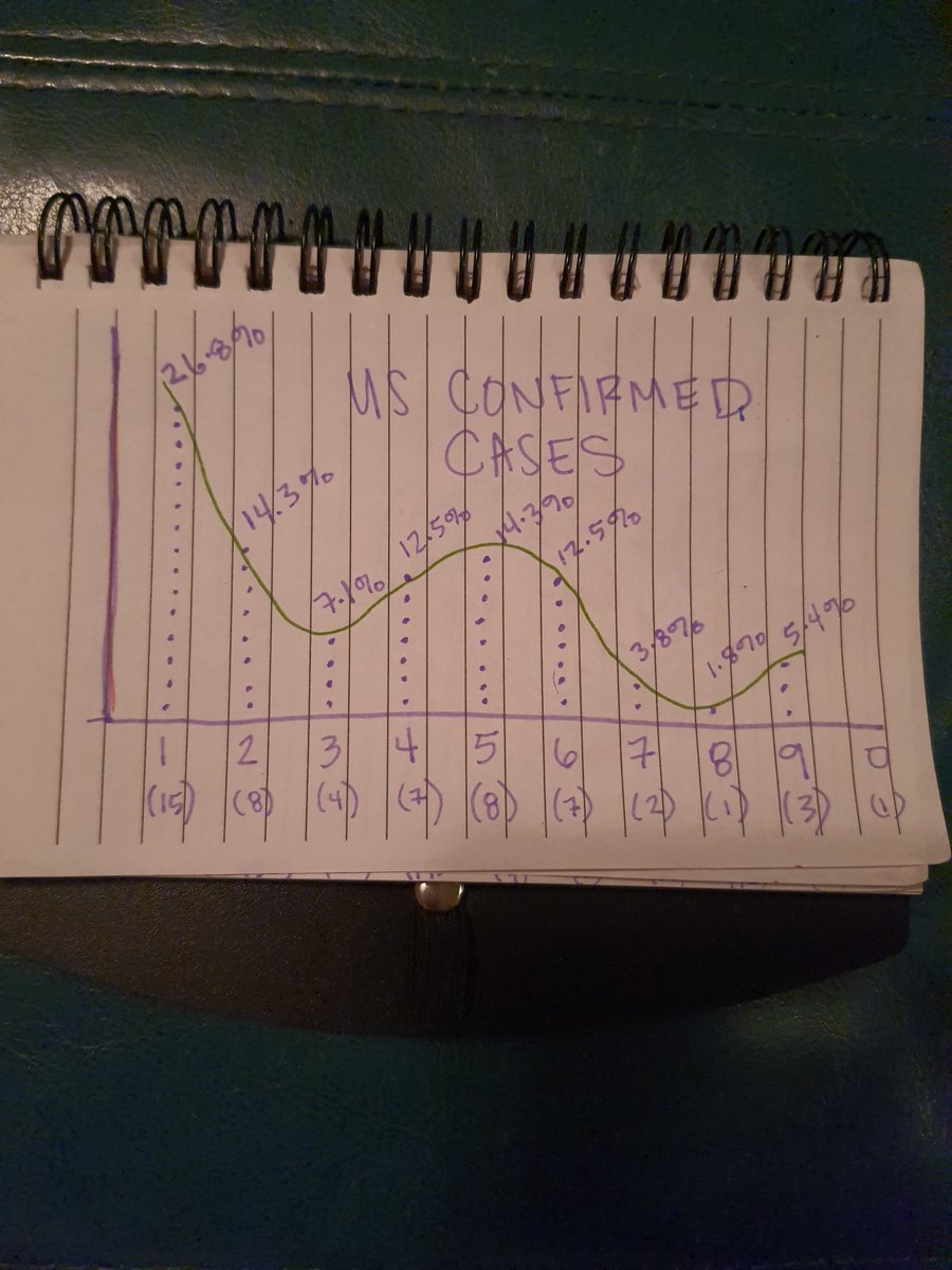 underthe_3's tweet image. If Benford's Law is applied, the # of confirmed cases of CoVid-19 in the US are showing signs of fraud. The world's #s however, are almost spot on. 🤔

#TrumpKillsUSPS 
#AgentsofSheild 
#clocksareoverparty